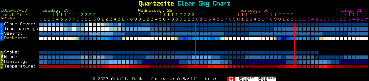 Current forecast for Quartzsite Clear Sky Chart