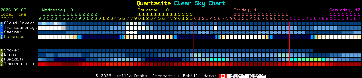 Current forecast for Quartzsite Clear Sky Chart