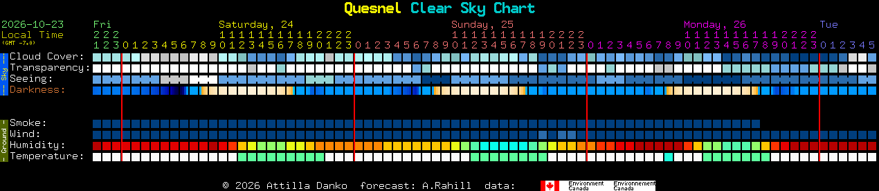 Current forecast for Quesnel Clear Sky Chart