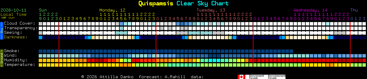 Current forecast for Quispamsis Clear Sky Chart