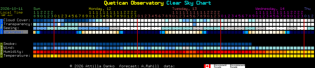 Current forecast for Quetican Observatory Clear Sky Chart