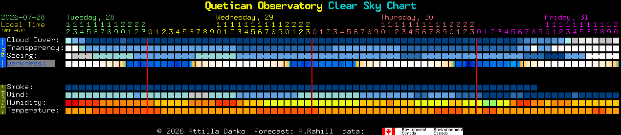 Current forecast for Quetican Observatory Clear Sky Chart