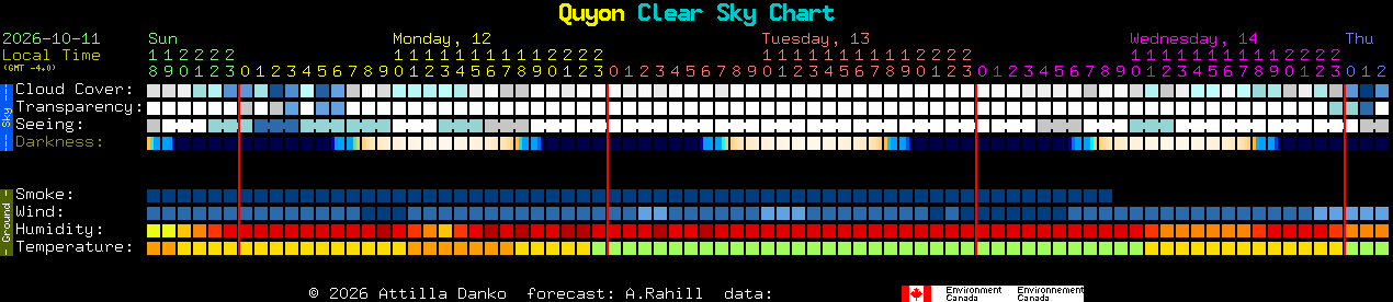 Current forecast for Quyon Clear Sky Chart