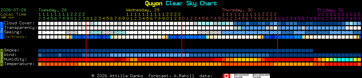 Current forecast for Quyon Clear Sky Chart