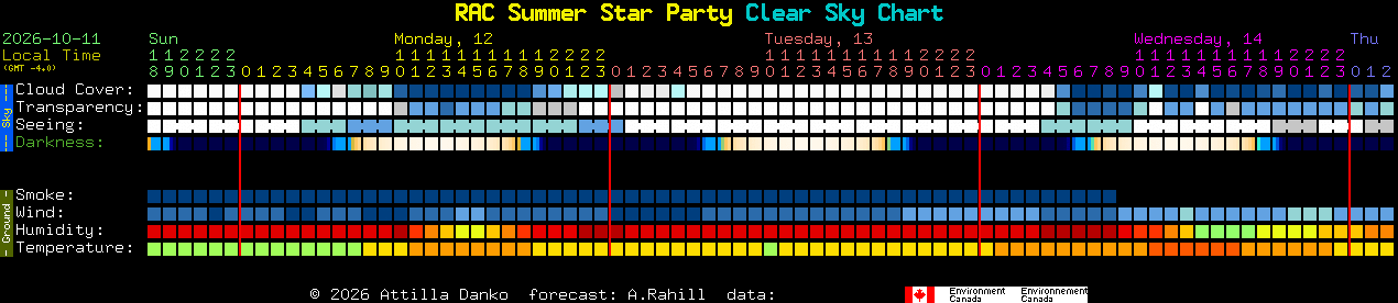 Current forecast for RAC Summer Star Party Clear Sky Chart