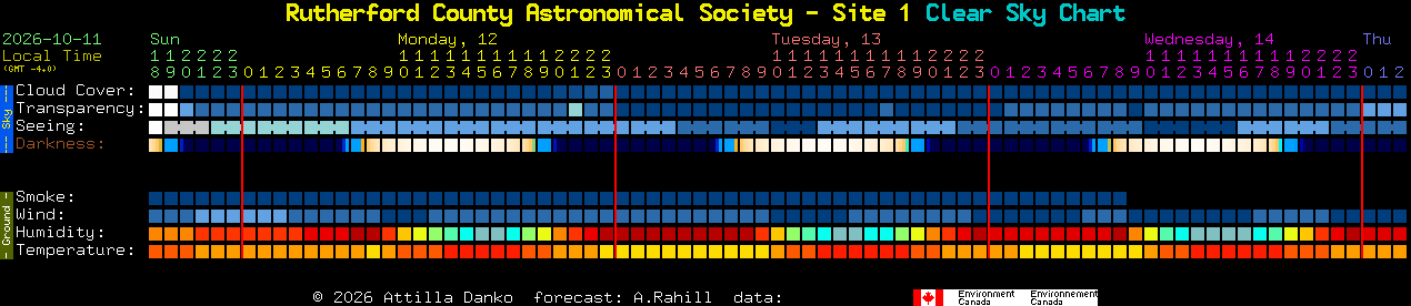 Current forecast for Rutherford County Astronomical Society - Site 1 Clear Sky Chart