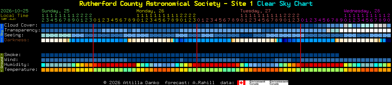Current forecast for Rutherford County Astronomical Society - Site 1 Clear Sky Chart