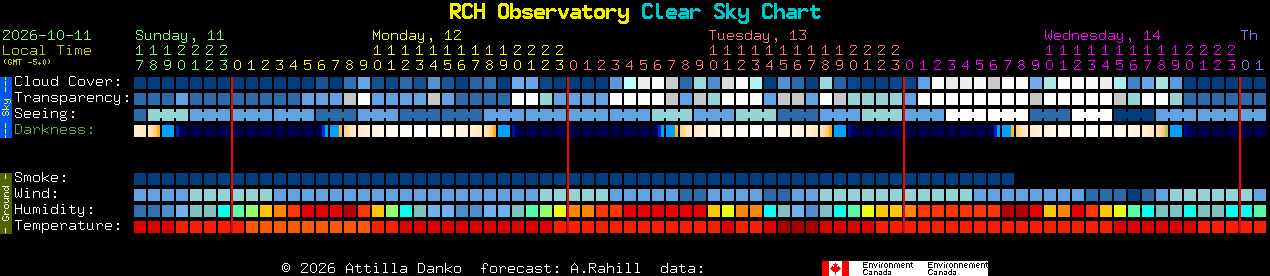Current forecast for RCH Observatory Clear Sky Chart