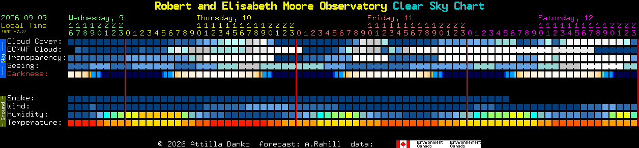 Current forecast for Robert and Elisabeth Moore Observatory Clear Sky Chart