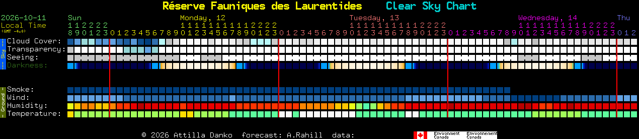 Current forecast for R�serve Fauniques des Laurentides Clear Sky Chart