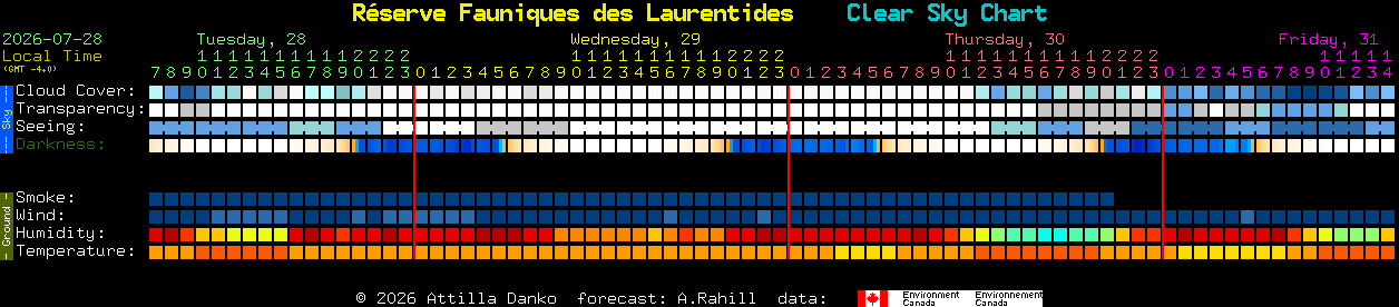 Current forecast for R�serve Fauniques des Laurentides Clear Sky Chart