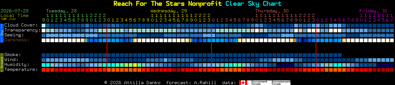 Current forecast for Reach For The Stars Nonprofit Clear Sky Chart