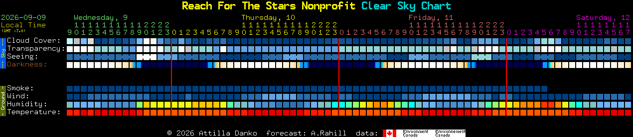 Current forecast for Reach For The Stars Nonprofit Clear Sky Chart