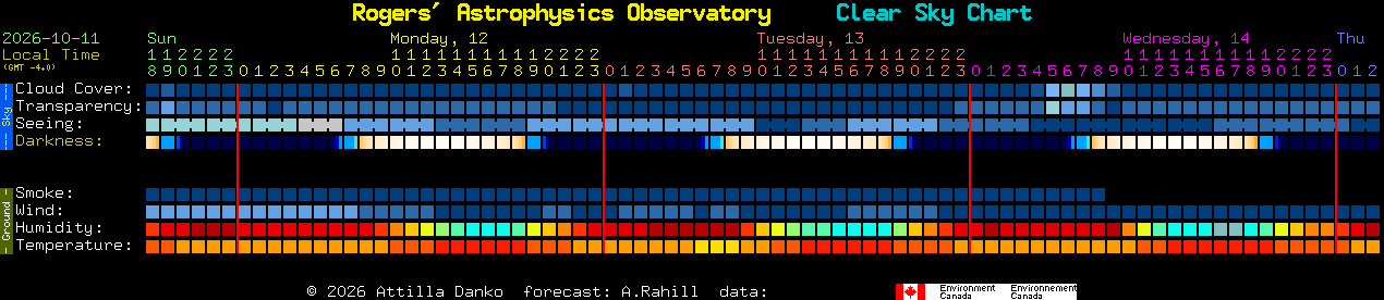 Current forecast for Rogers' Astrophysics Observatory Clear Sky Chart