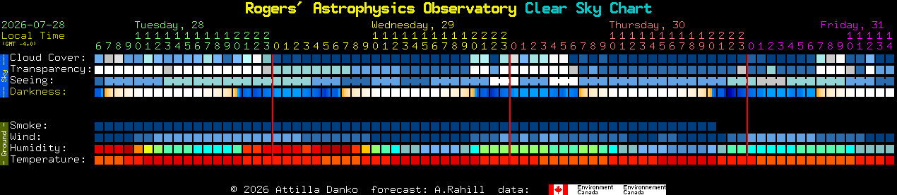 Current forecast for Rogers' Astrophysics Observatory Clear Sky Chart