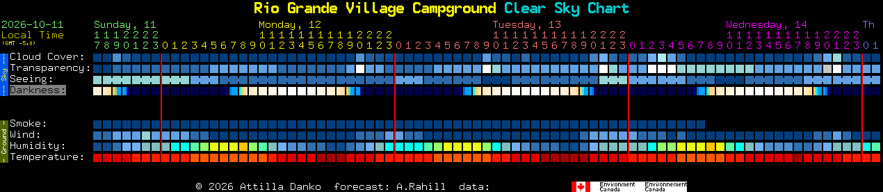 Current forecast for Rio Grande Village Campground Clear Sky Chart