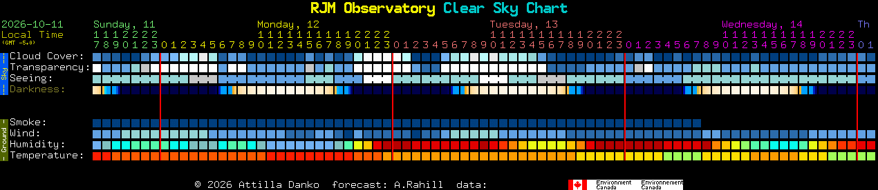Current forecast for RJM Observatory Clear Sky Chart