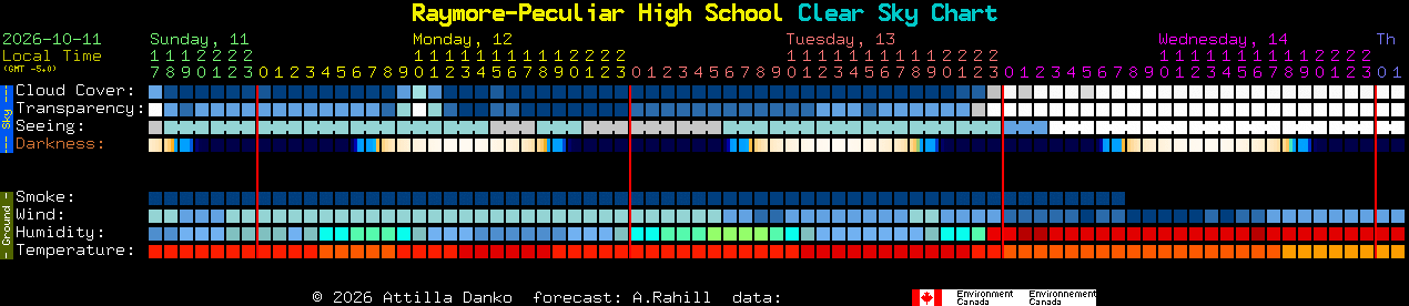 Current forecast for Raymore-Peculiar High School Clear Sky Chart