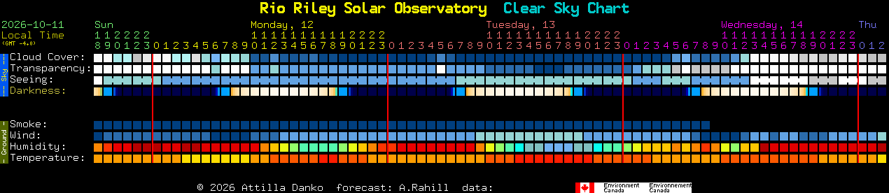 Current forecast for Rio Riley Solar Observatory Clear Sky Chart