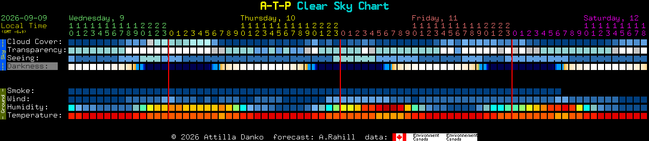 Current forecast for A-T-P Clear Sky Chart