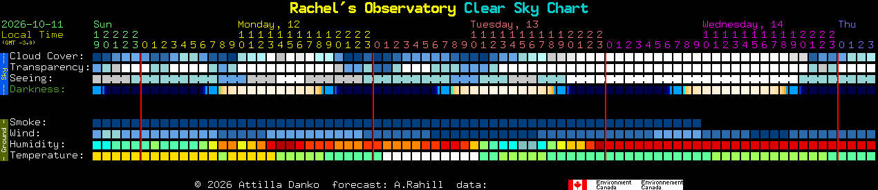Current forecast for Rachel's Observatory Clear Sky Chart