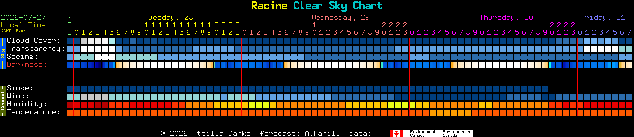 Current forecast for Racine Clear Sky Chart