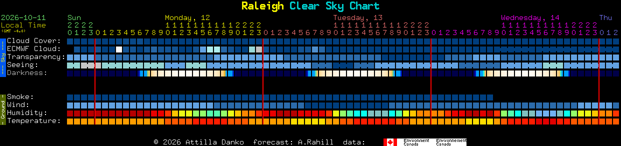 Current forecast for Raleigh Clear Sky Chart