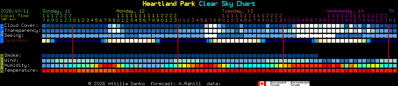Current forecast for Heartland Park Clear Sky Chart