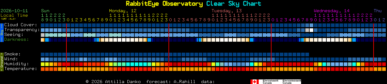 Current forecast for RabbitEye Observatory Clear Sky Chart