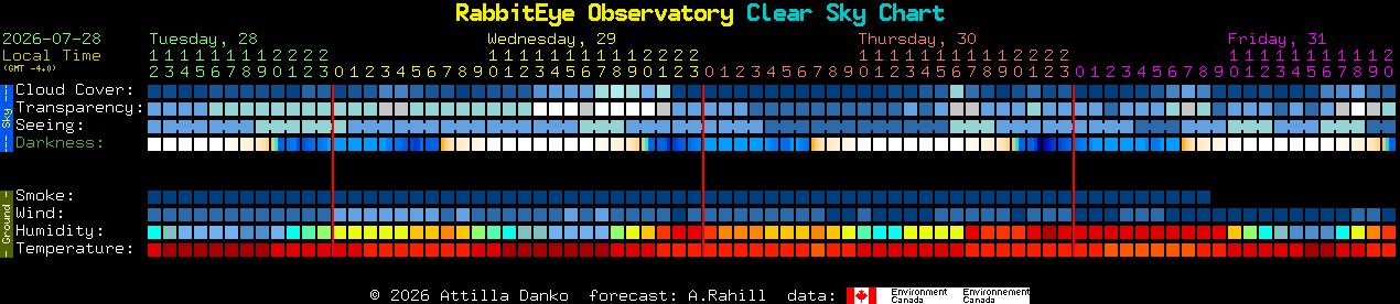 Current forecast for RabbitEye Observatory Clear Sky Chart