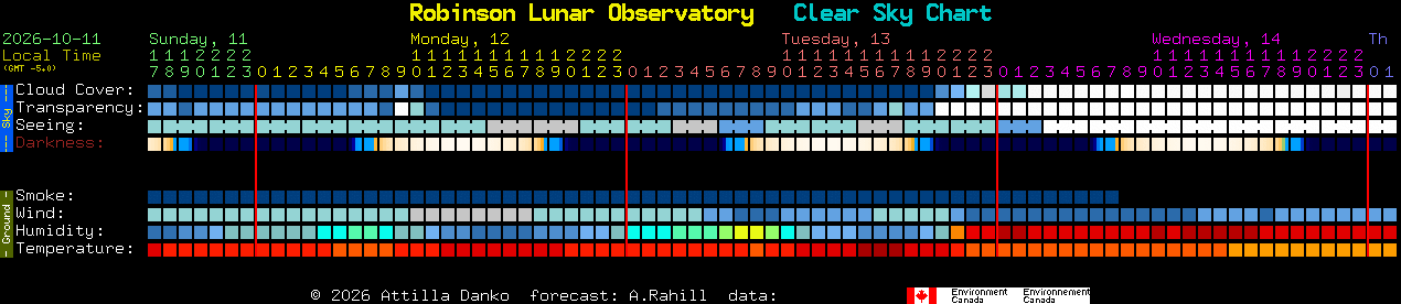 Current forecast for Robinson Lunar Observatory Clear Sky Chart