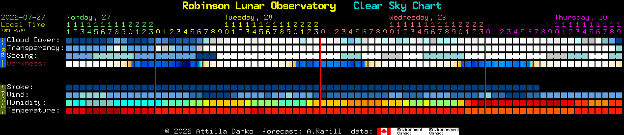 Current forecast for Robinson Lunar Observatory Clear Sky Chart