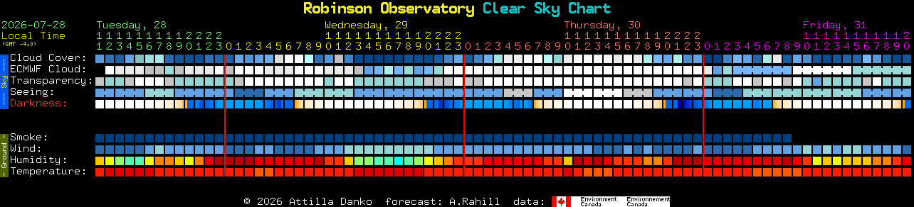 Current forecast for Robinson Observatory Clear Sky Chart