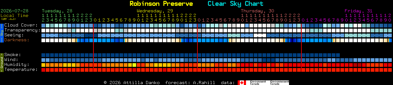 Current forecast for Robinson Preserve Clear Sky Chart