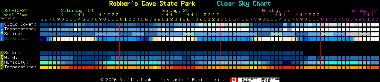 Current forecast for Robber's Cave State Park Clear Sky Chart