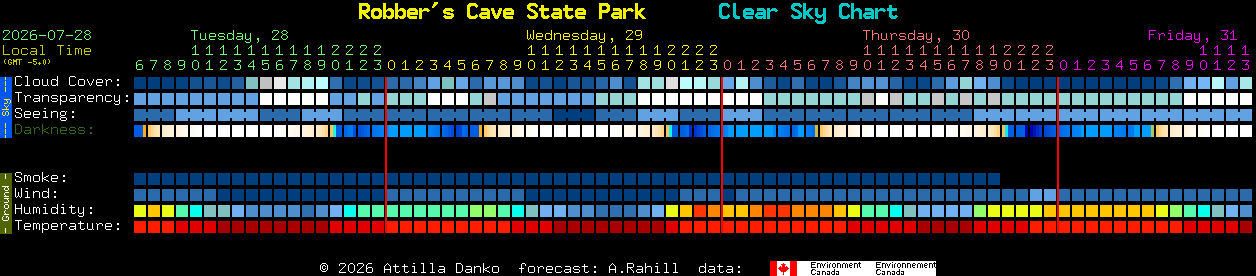 Current forecast for Robber's Cave State Park Clear Sky Chart