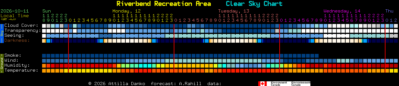 Current forecast for Riverbend Recreation Area Clear Sky Chart