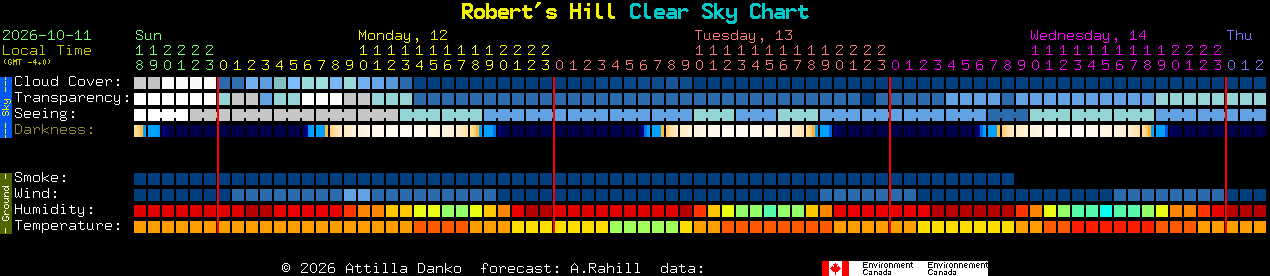 Current forecast for Robert's Hill Clear Sky Chart