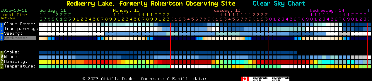 Current forecast for Redberry Lake, formerly Robertson Observing Site Clear Sky Chart