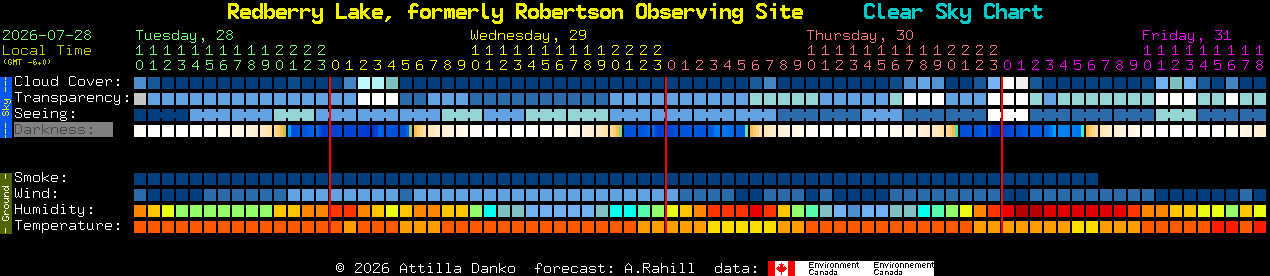 Current forecast for Redberry Lake, formerly Robertson Observing Site Clear Sky Chart