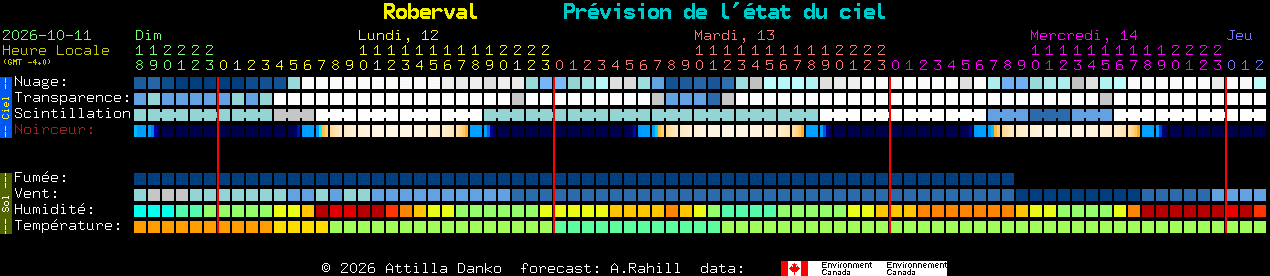 Current forecast for Roberval Clear Sky Chart