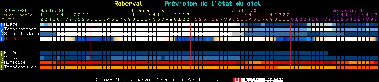 Current forecast for Roberval Clear Sky Chart