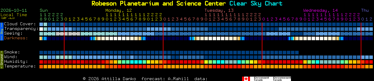 Current forecast for Robeson Planetarium and Science Center Clear Sky Chart