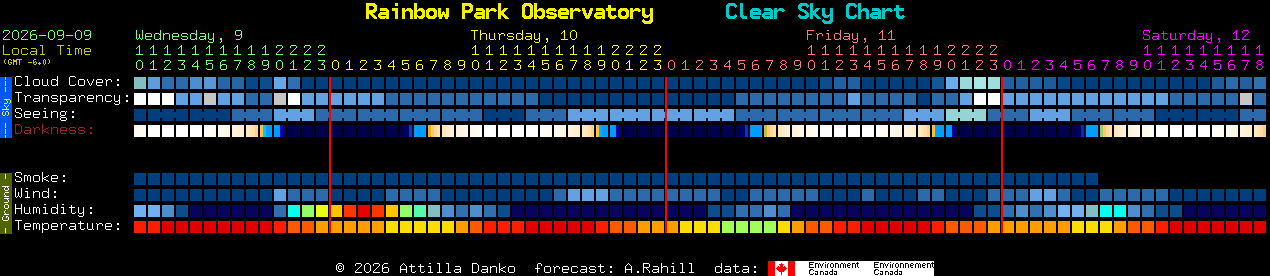 Current forecast for Rainbow Park Observatory Clear Sky Chart