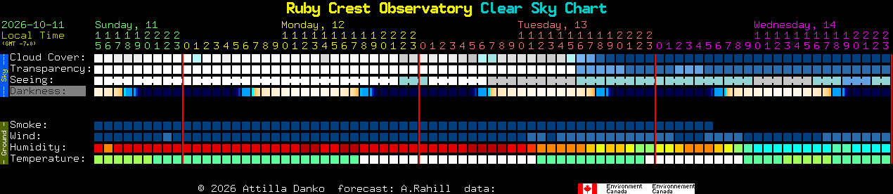 Current forecast for Ruby Crest Observatory Clear Sky Chart