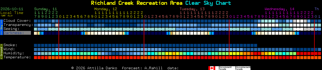 Current forecast for Richland Creek Recreation Area Clear Sky Chart