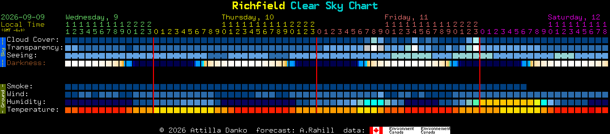 Current forecast for Richfield Clear Sky Chart