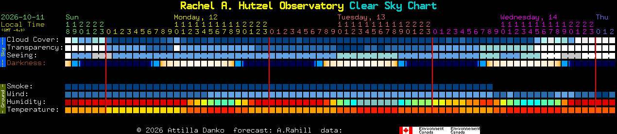Current forecast for Rachel A. Hutzel Observatory Clear Sky Chart