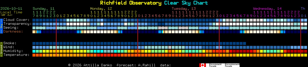 Current forecast for Richfield Observatory Clear Sky Chart
