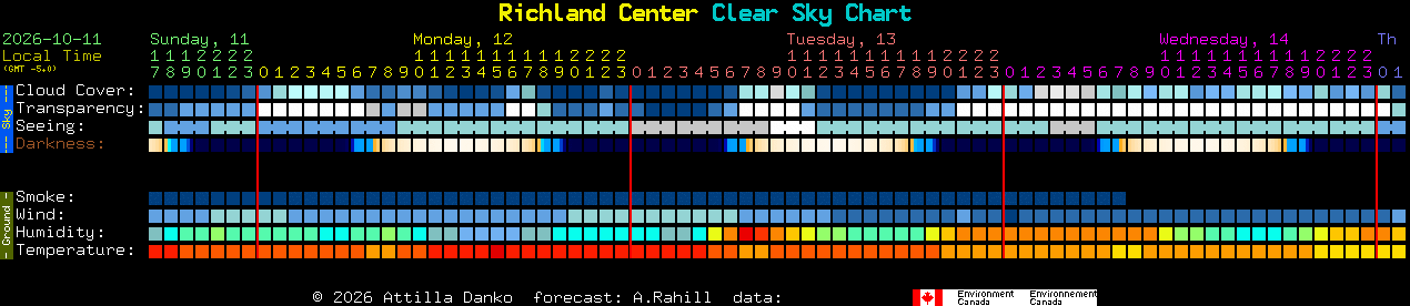 Current forecast for Richland Center Clear Sky Chart